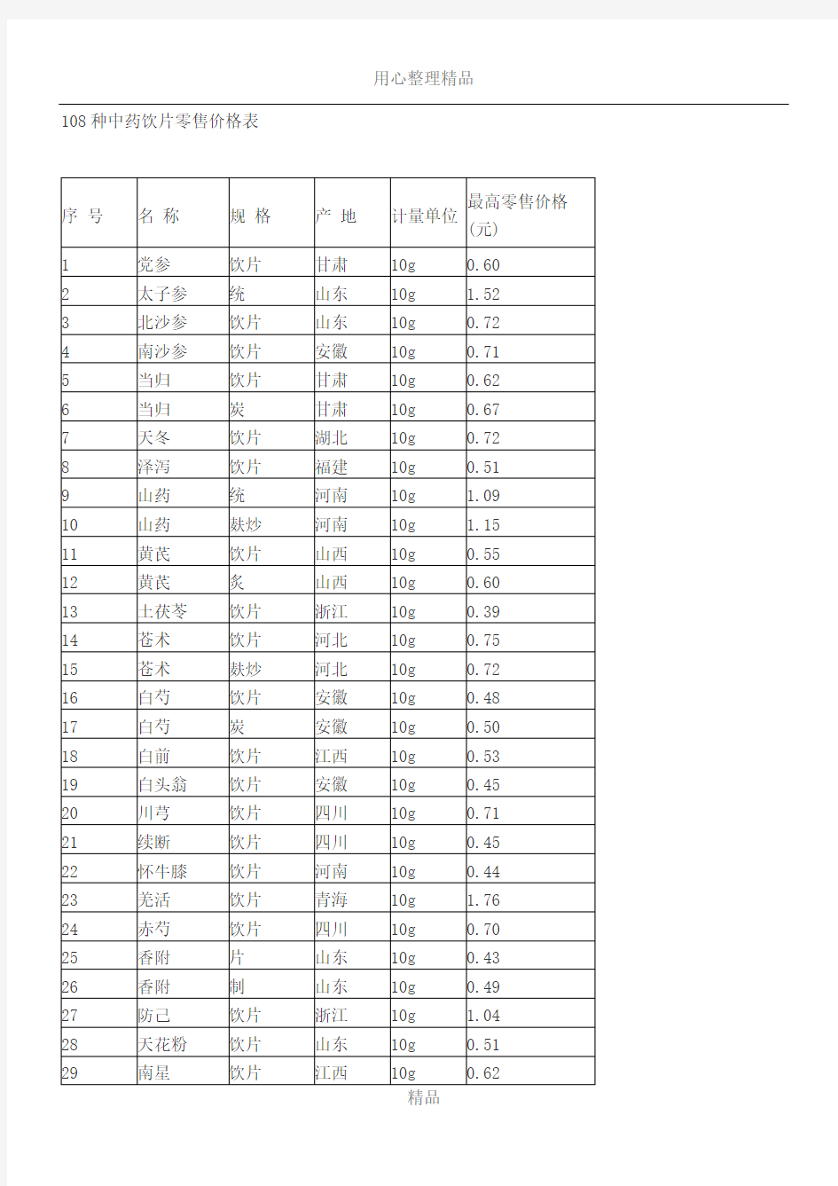 108种中药饮片零售价格表