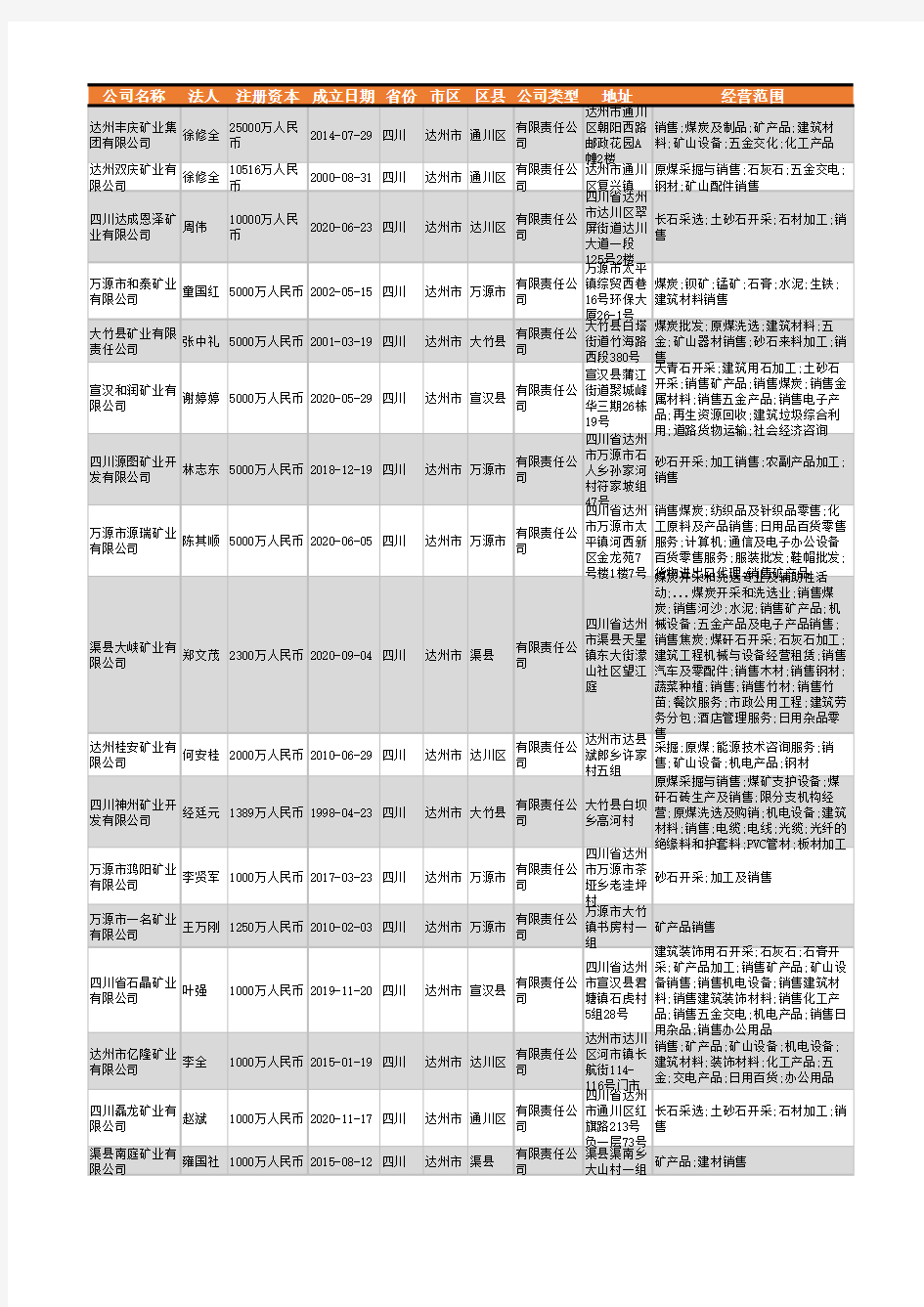 2021年达州市矿业行业企业名录178家