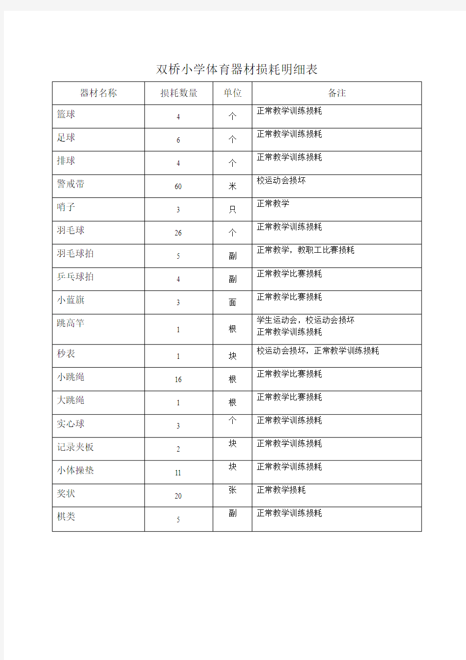 样表    小学体育器材损耗明细表