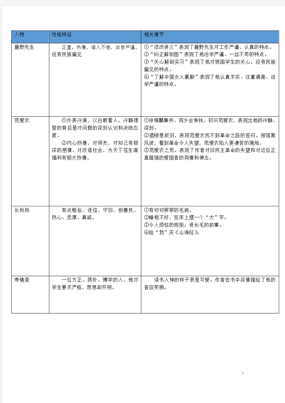 (广东专版)2018年中考语文总复习中考解读阅读理解第四章名著阅读第九部《朝花夕拾》人物形象分析素材