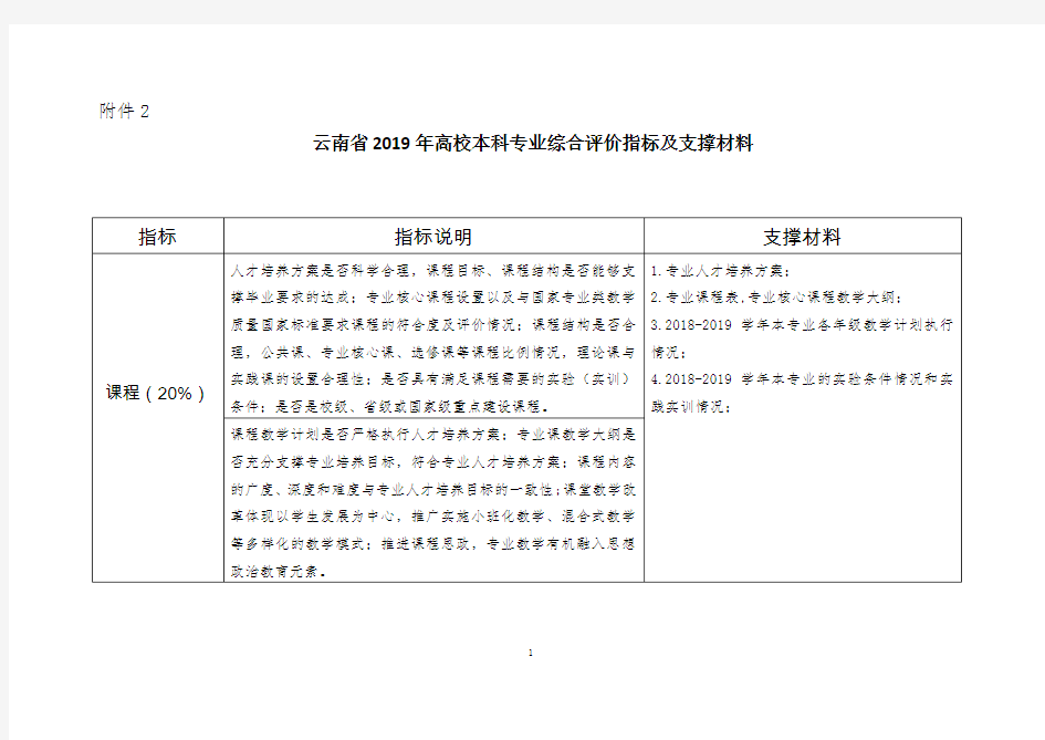 云南省2019年高校本科专业综合评价指标及支撑材料