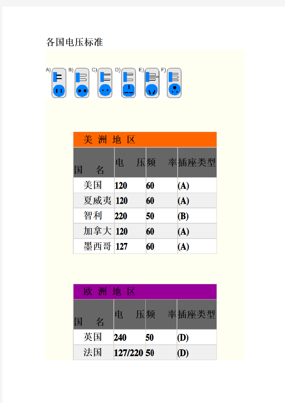 各国电压电网标准