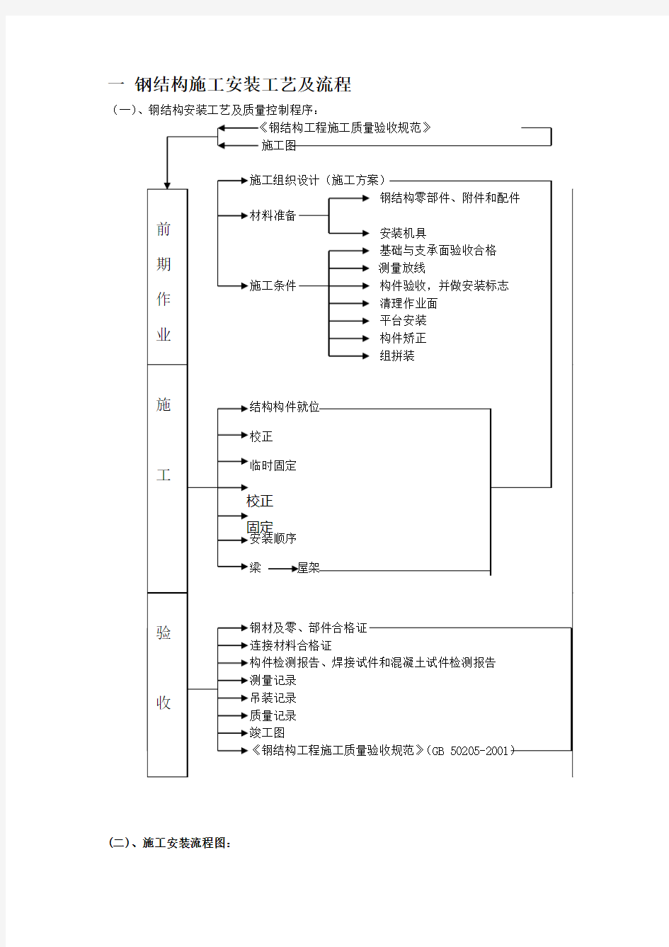 钢结构厂房施工工艺