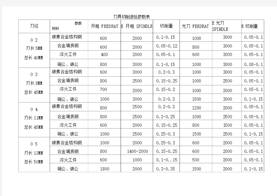 刀具切削进给参数表