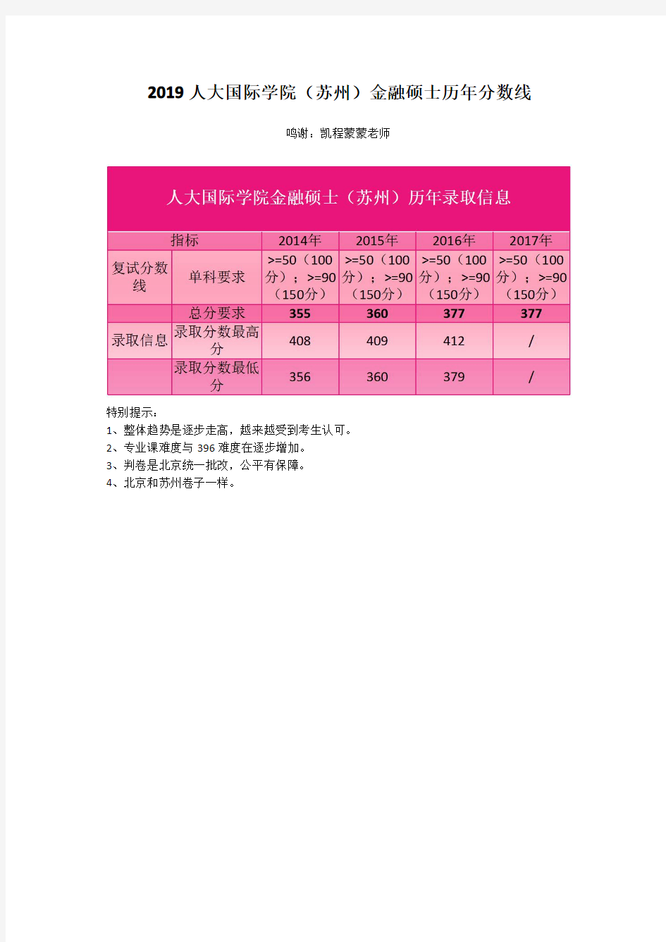 2019人大国际学院(苏州)金融硕士历年分数线