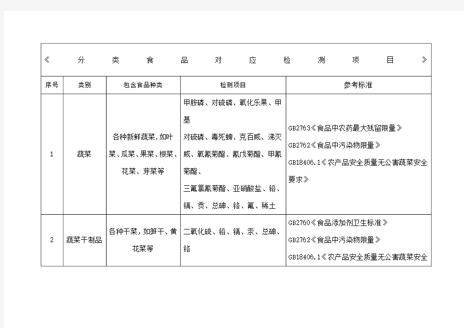 分类食品对应检测项目与国标汇总