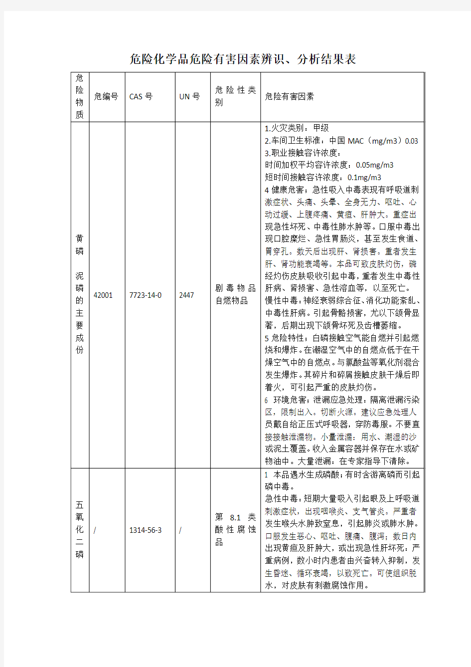 危险化学品危险有害因素辨识、分析结果表