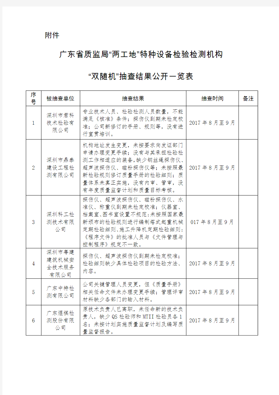 特种设备检验检测机构双随机抽查结果公开一览表-广东质量技术