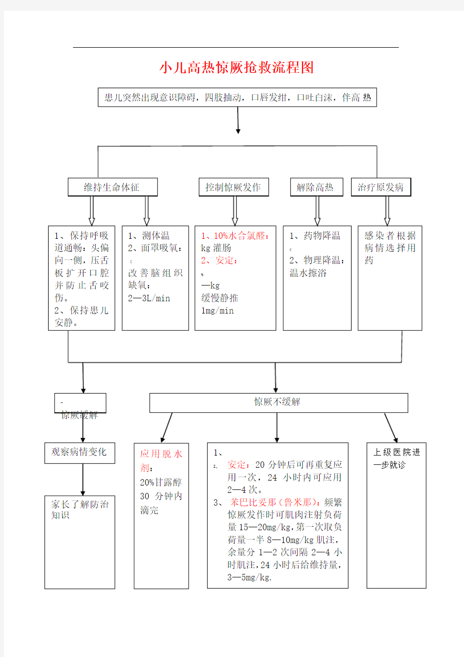 小儿高热惊厥抢救流程图(1)