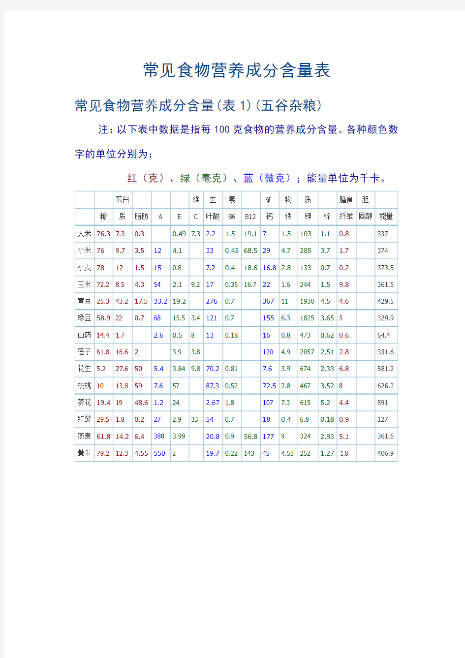 常见食物营养成分含量表