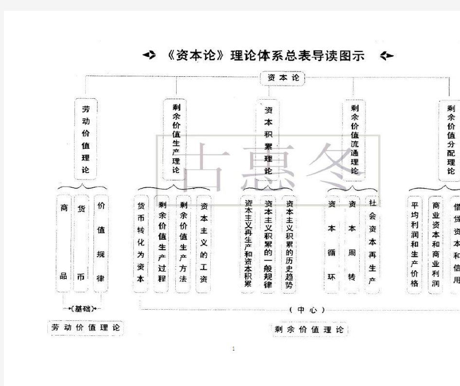 政治经济学结构图解