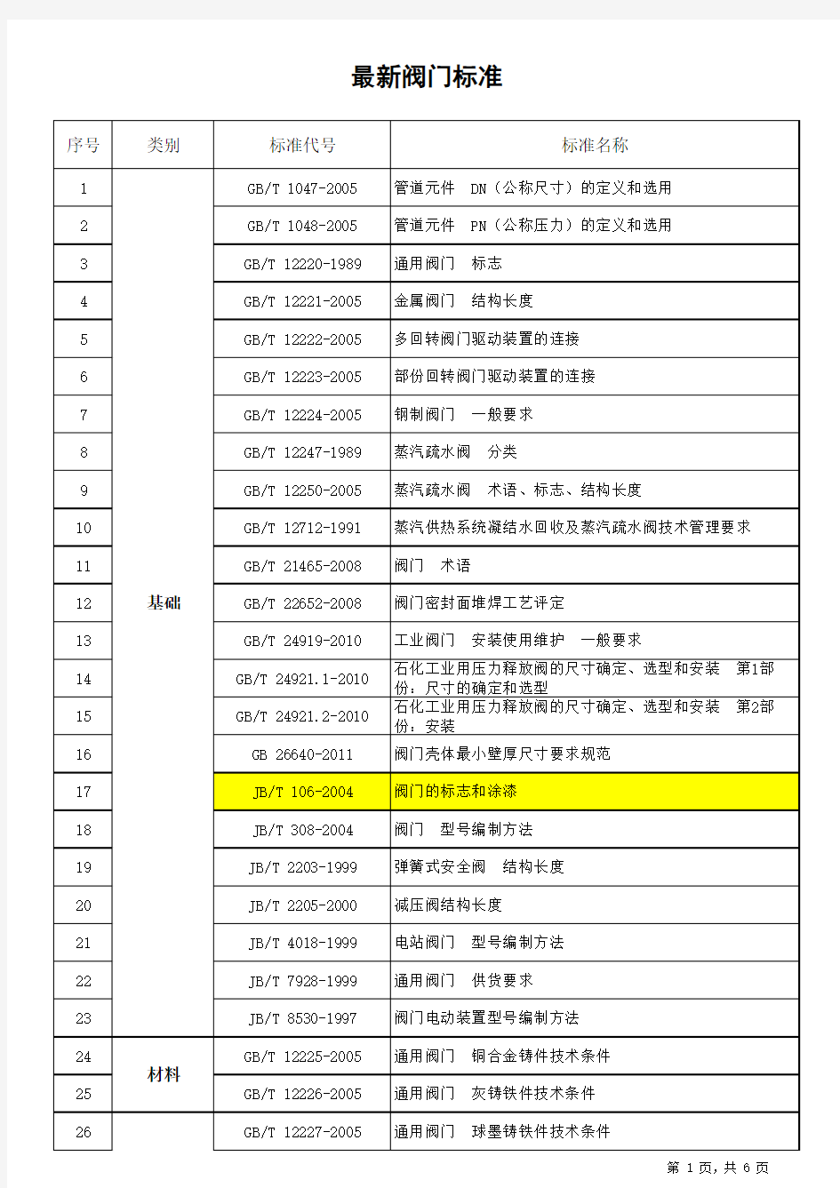 最新阀门标准