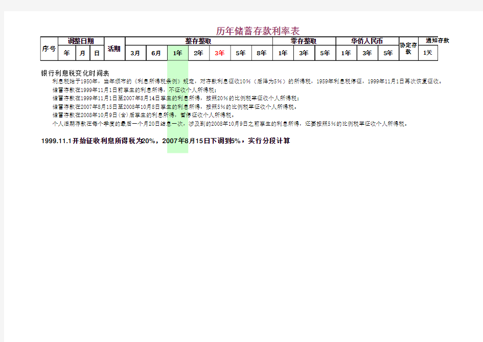 历年银行存贷款利率表