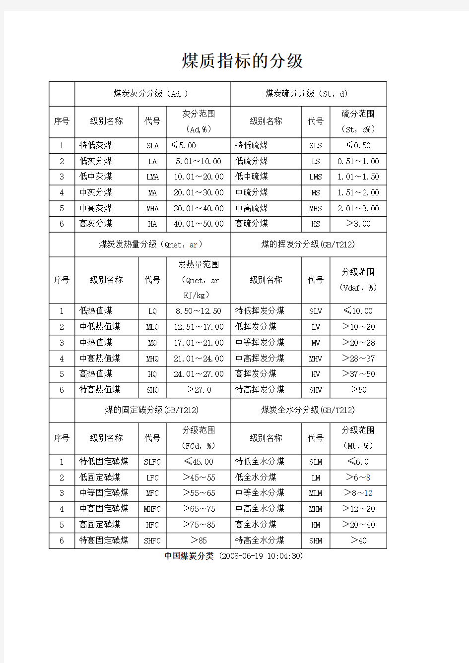 中国煤炭分类、煤质指标的分级