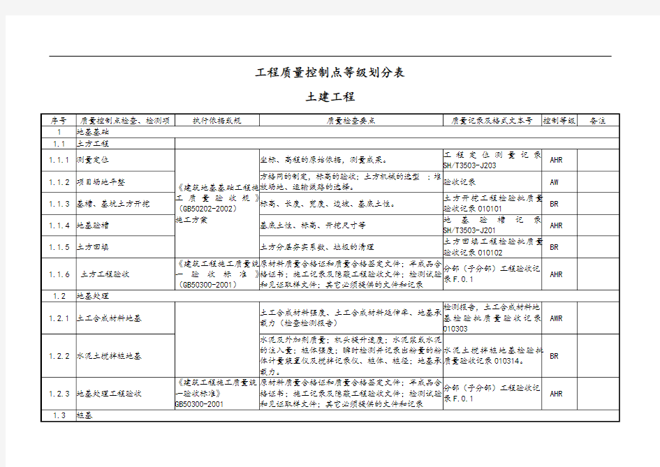 土建工程质量控制点等级划分表