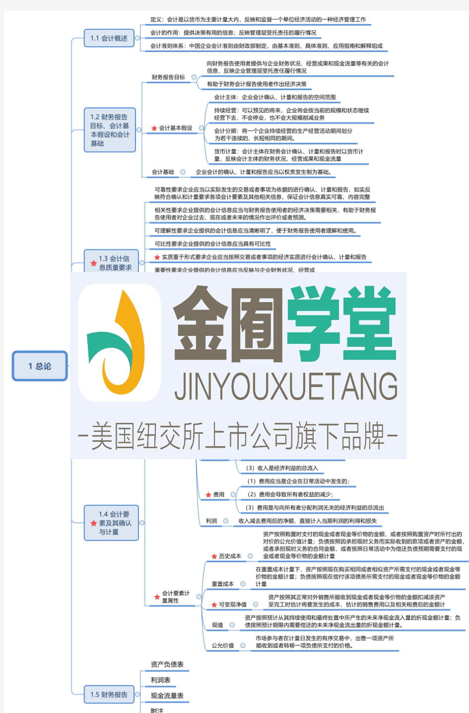 CPA会计学习思维导图全章节