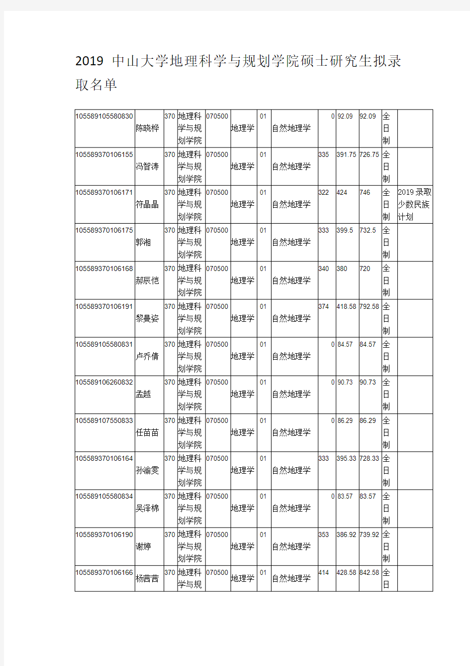 2019中山大学地理科学与规划学院硕士研究生拟录取名单