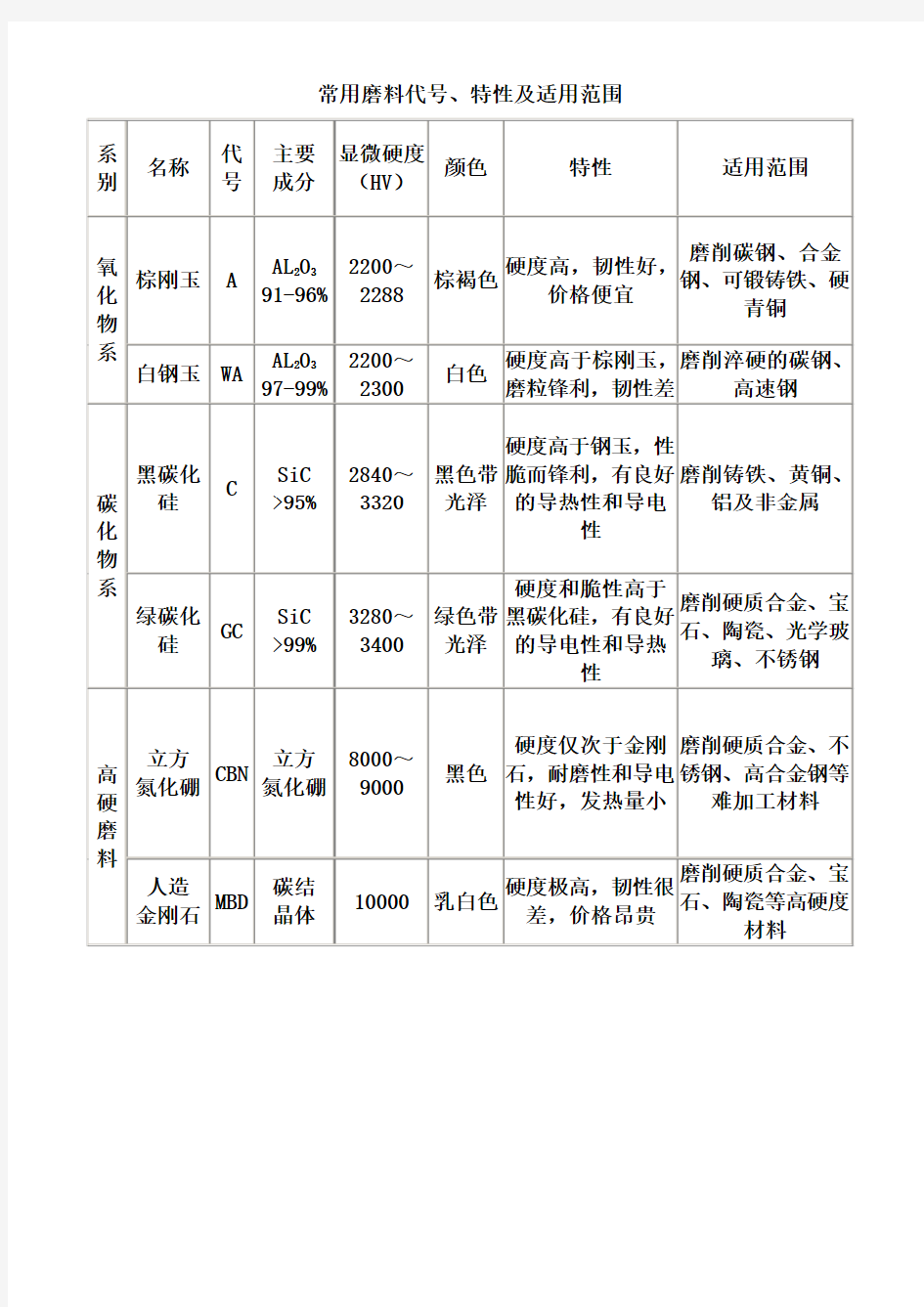 常用磨料代号