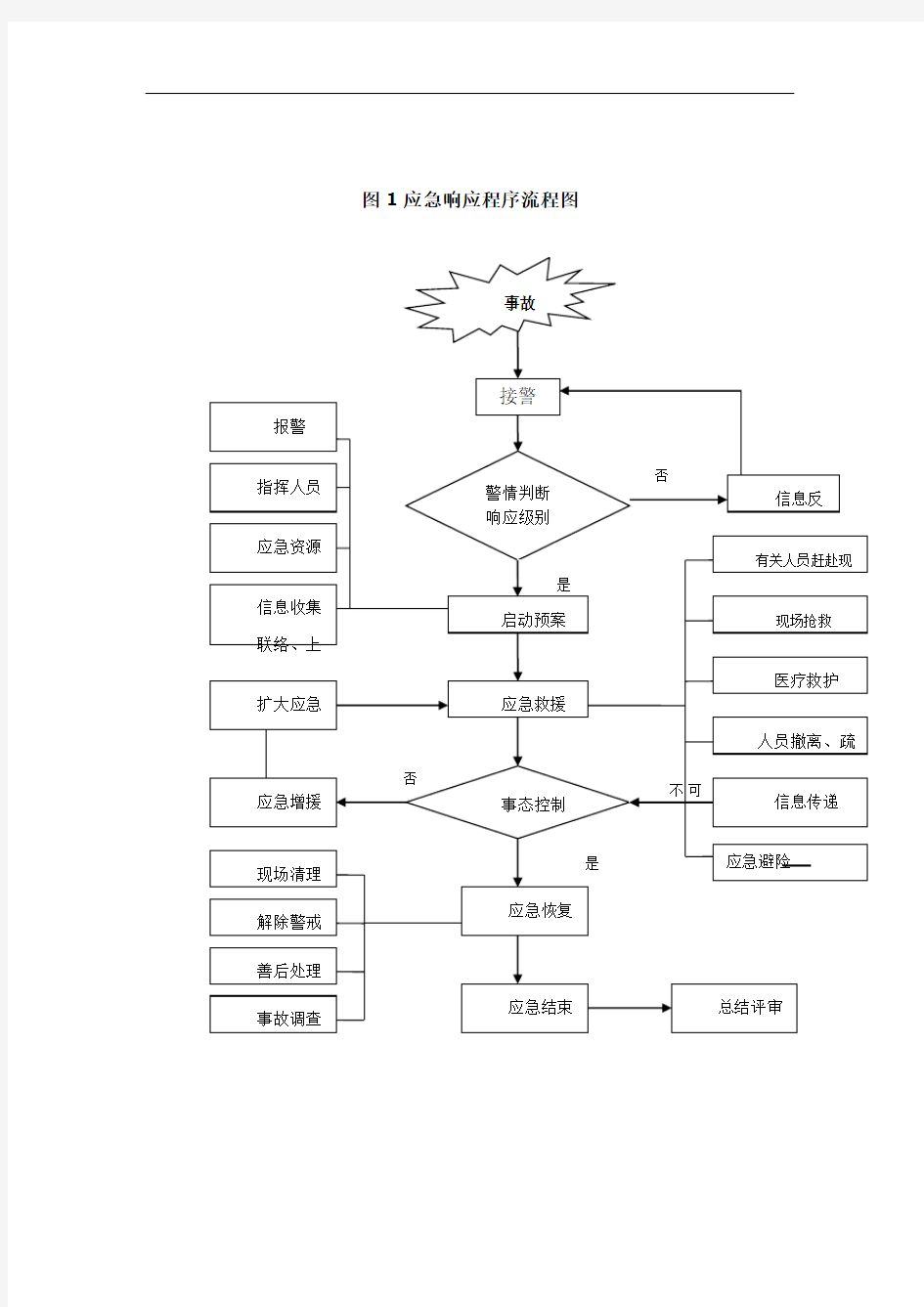 安全事故应急响应程序流程图