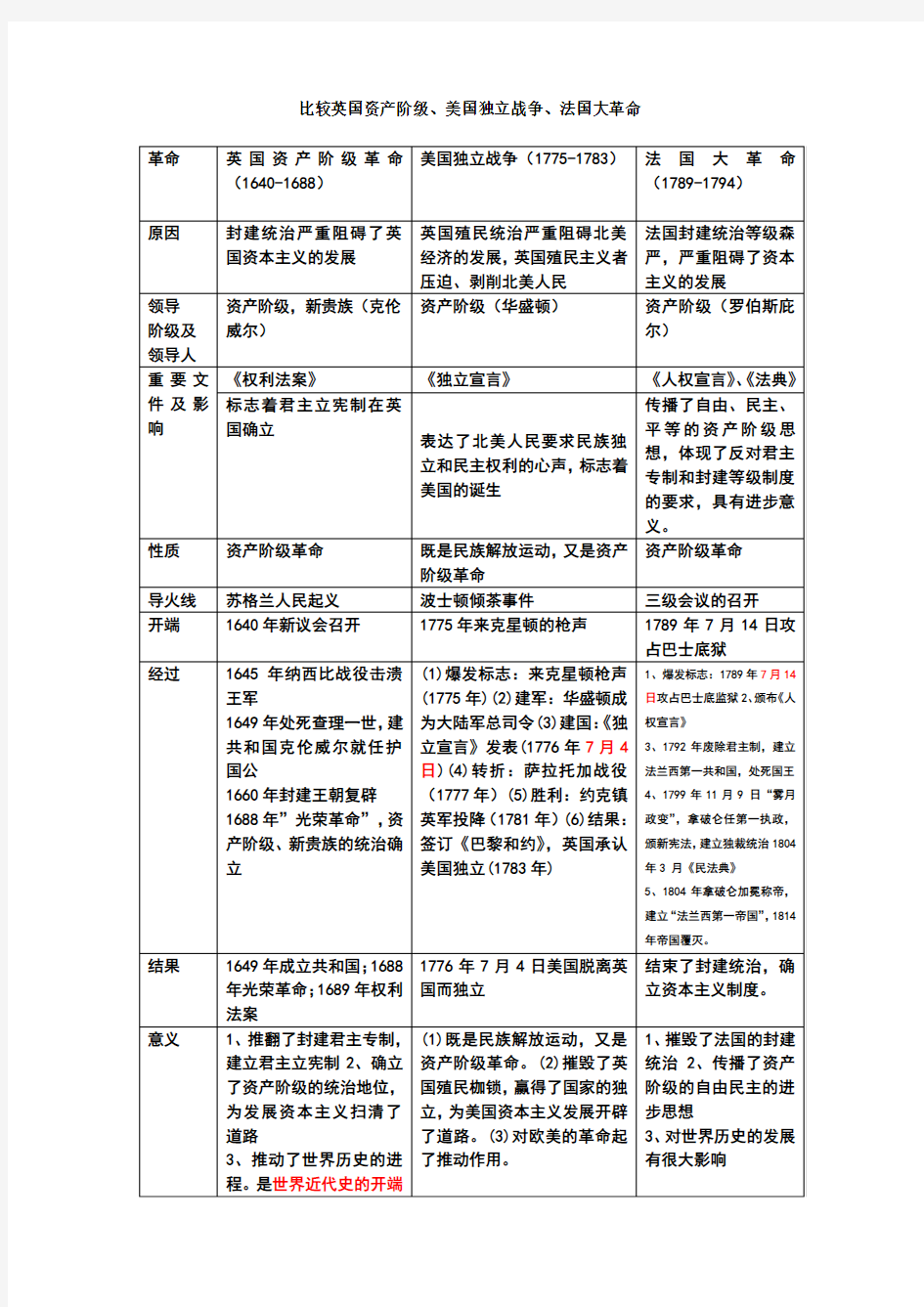 考点21比较英国资产阶级、美国独立战争、法国大革命