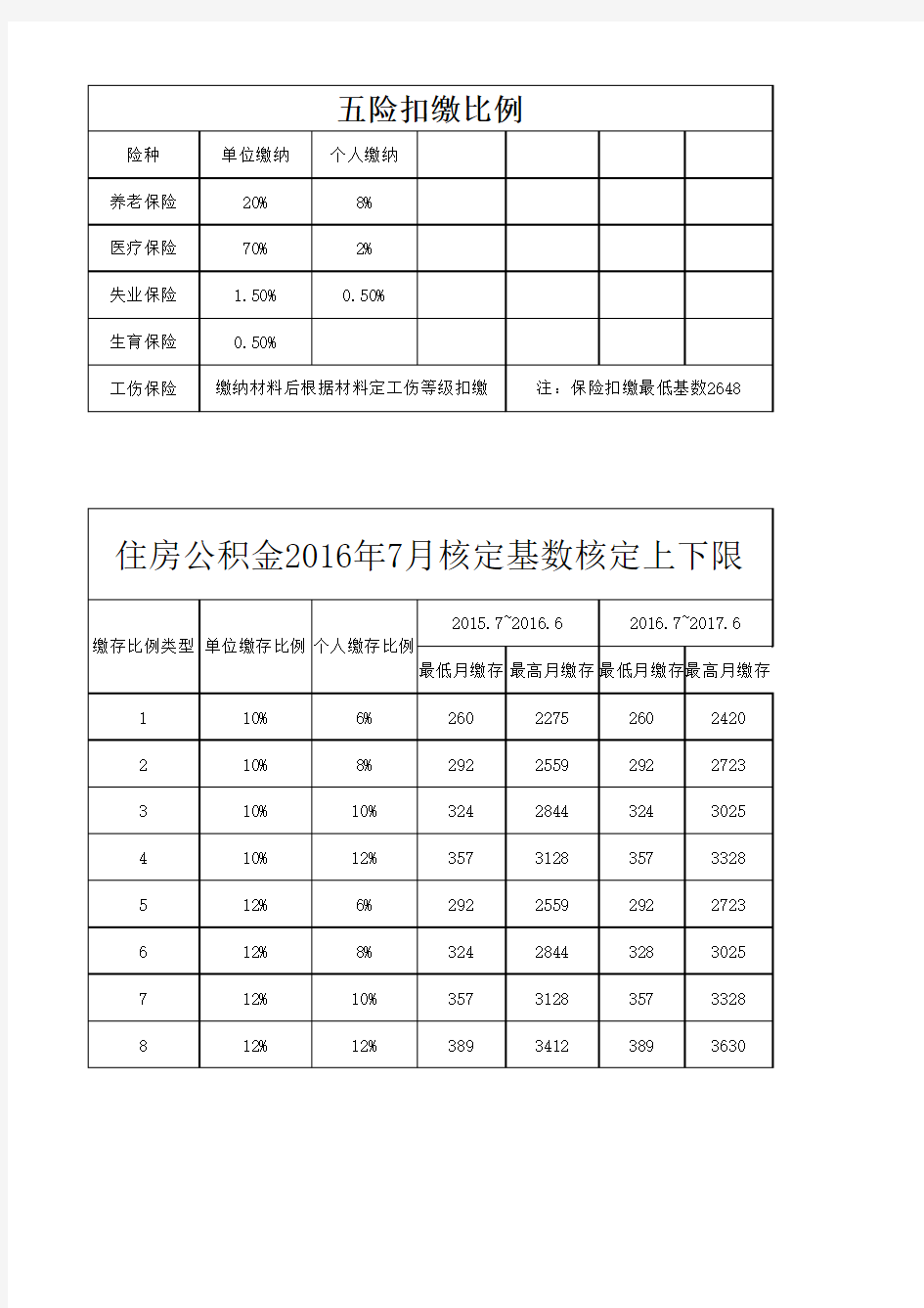 五险及住房公积金缴费比例分档