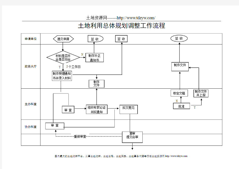 土地利用总体规划调整工作流程