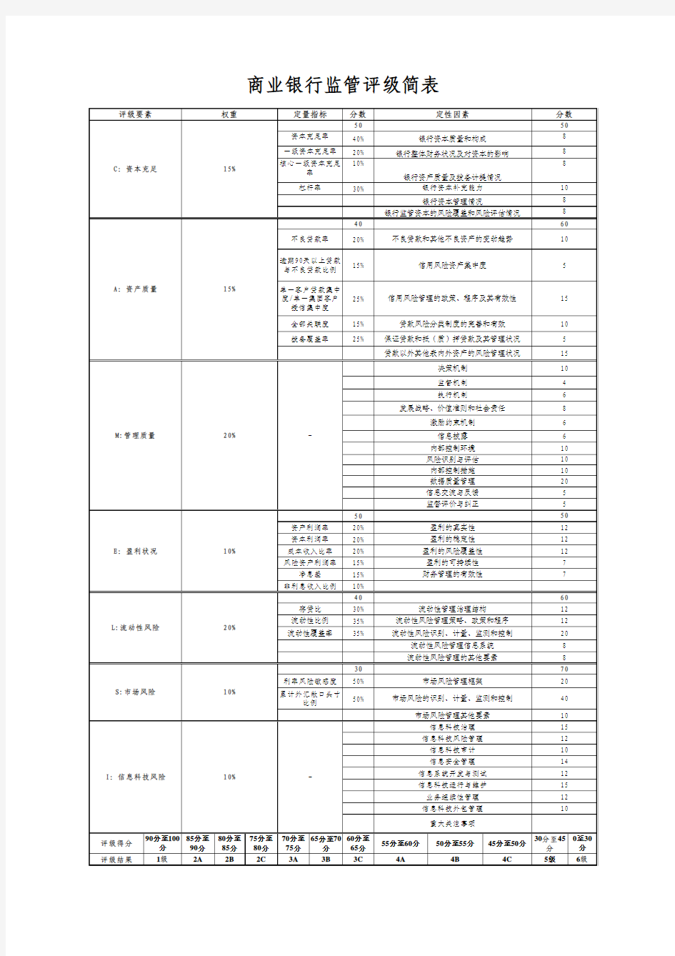 商业银行监管评级定量和定性评价标准(32附件2)