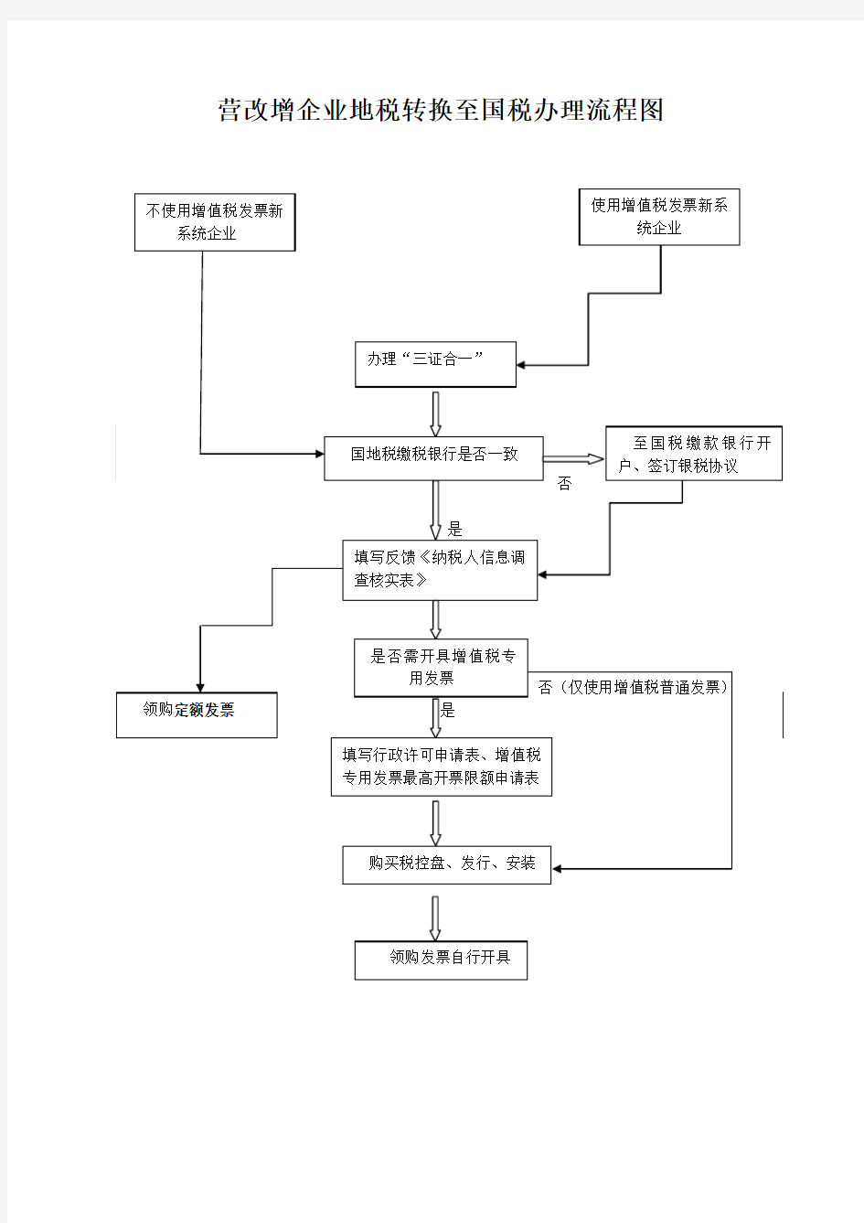 营改增企业地税转换至国税办理流程图