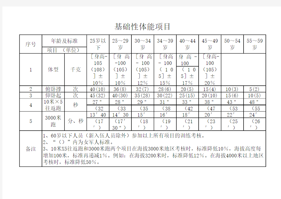 军人体能标准