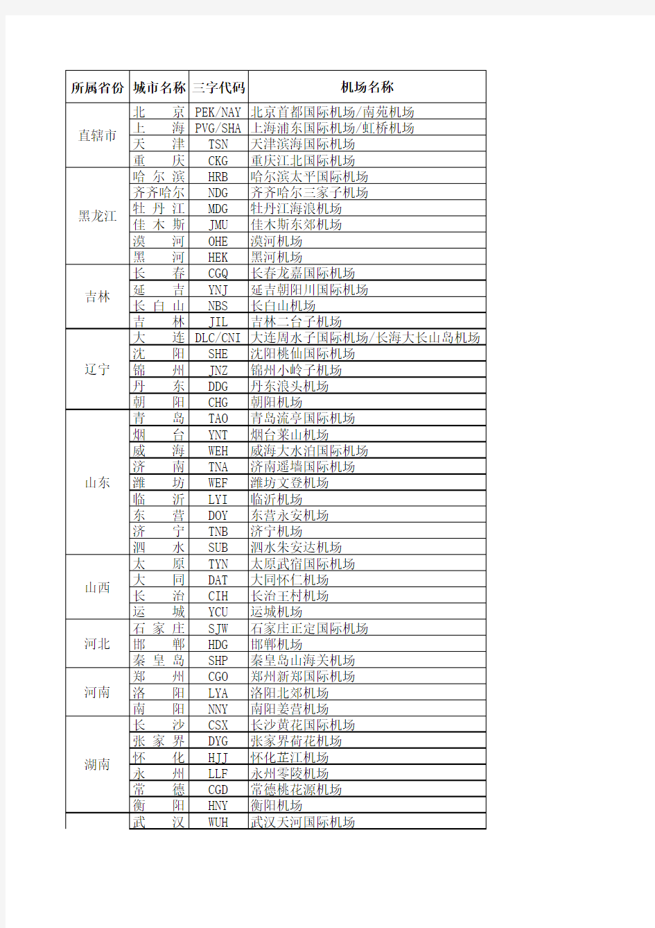 国内各城市三字代码和机场名称