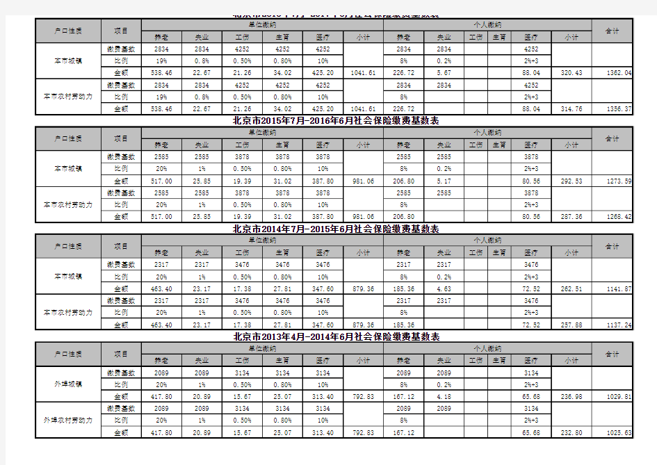 2016年和历年北京社会保险缴费基数明细表