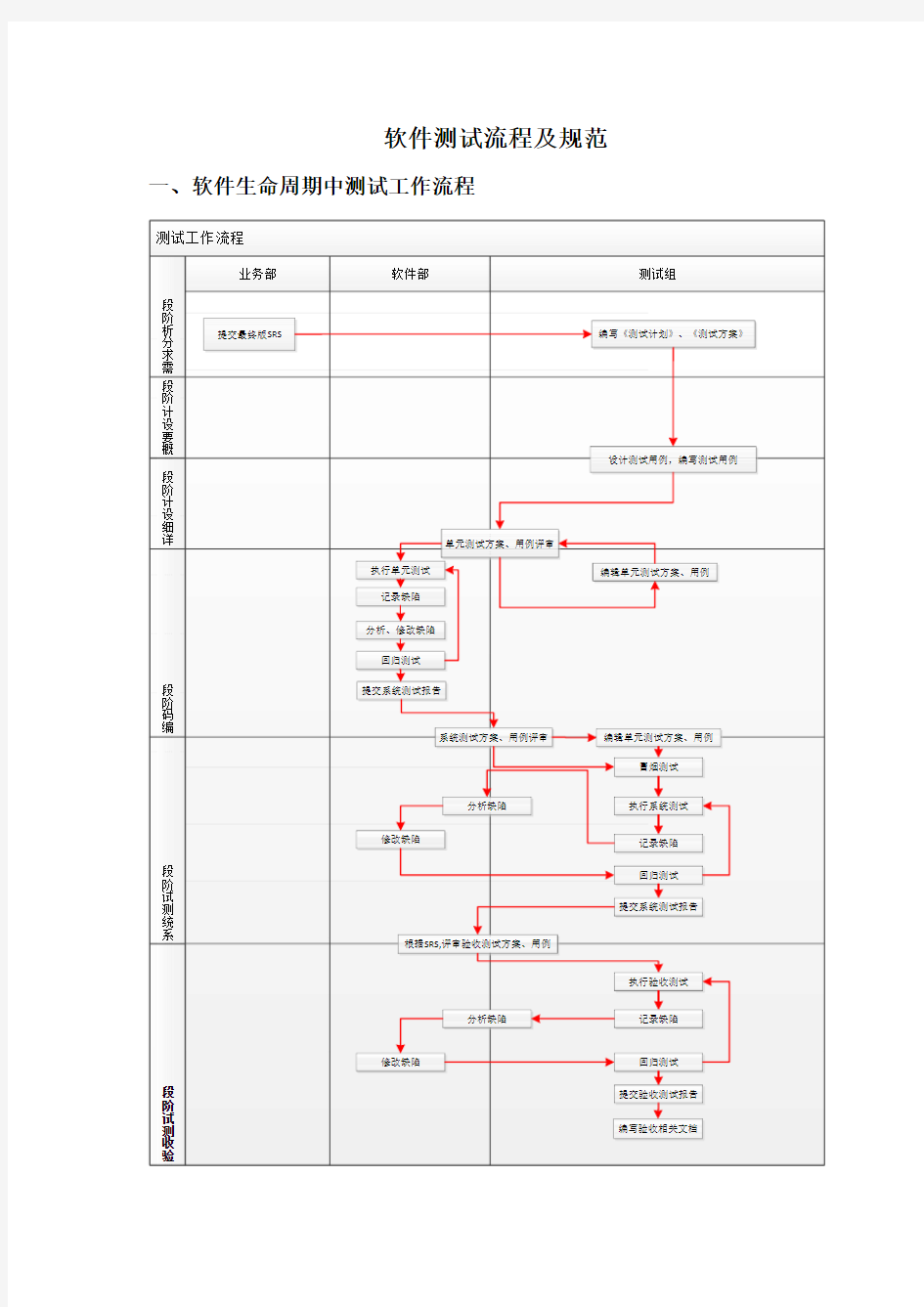 软件测试流程及规范V1.1