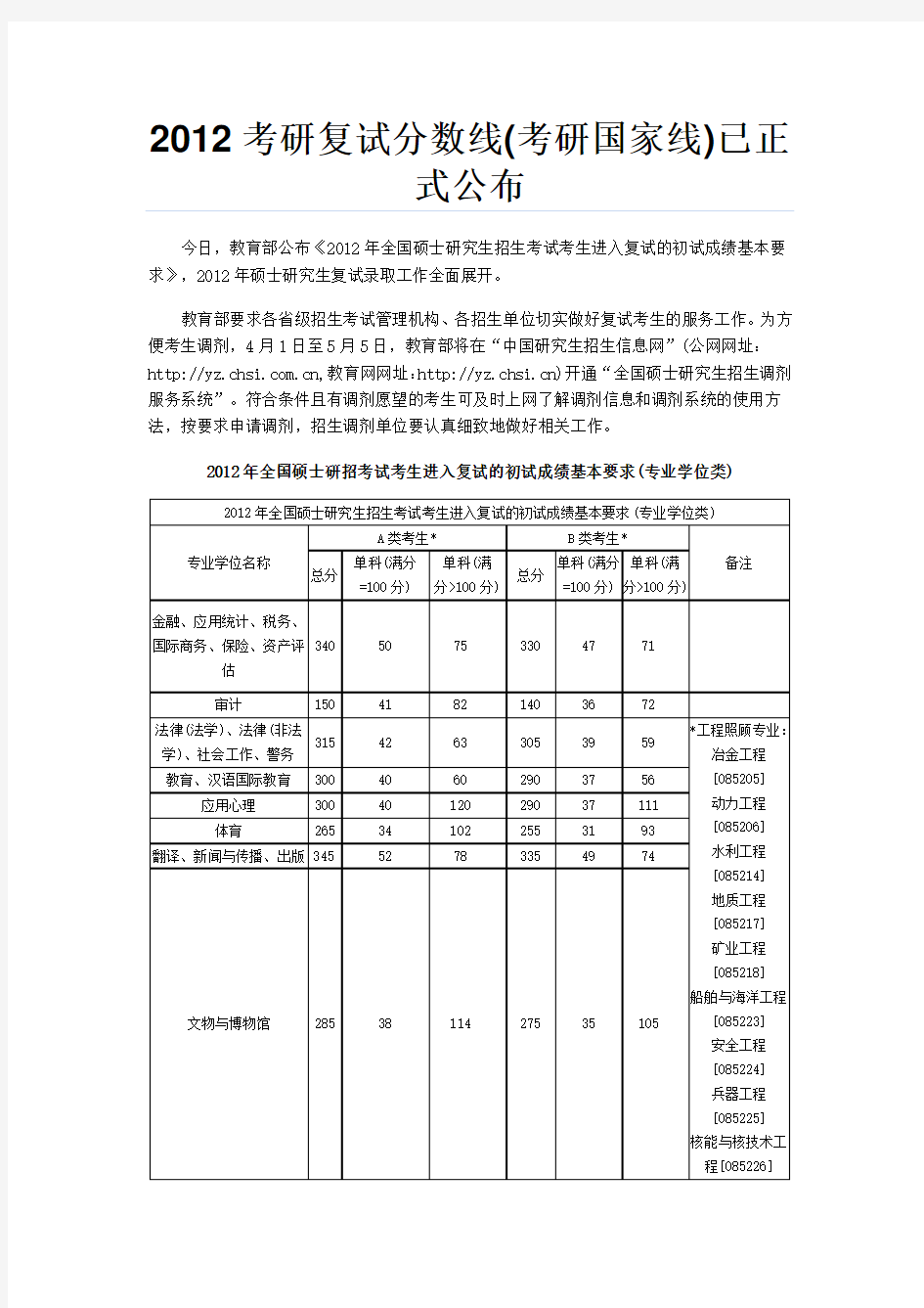 2012年考研专硕国家线