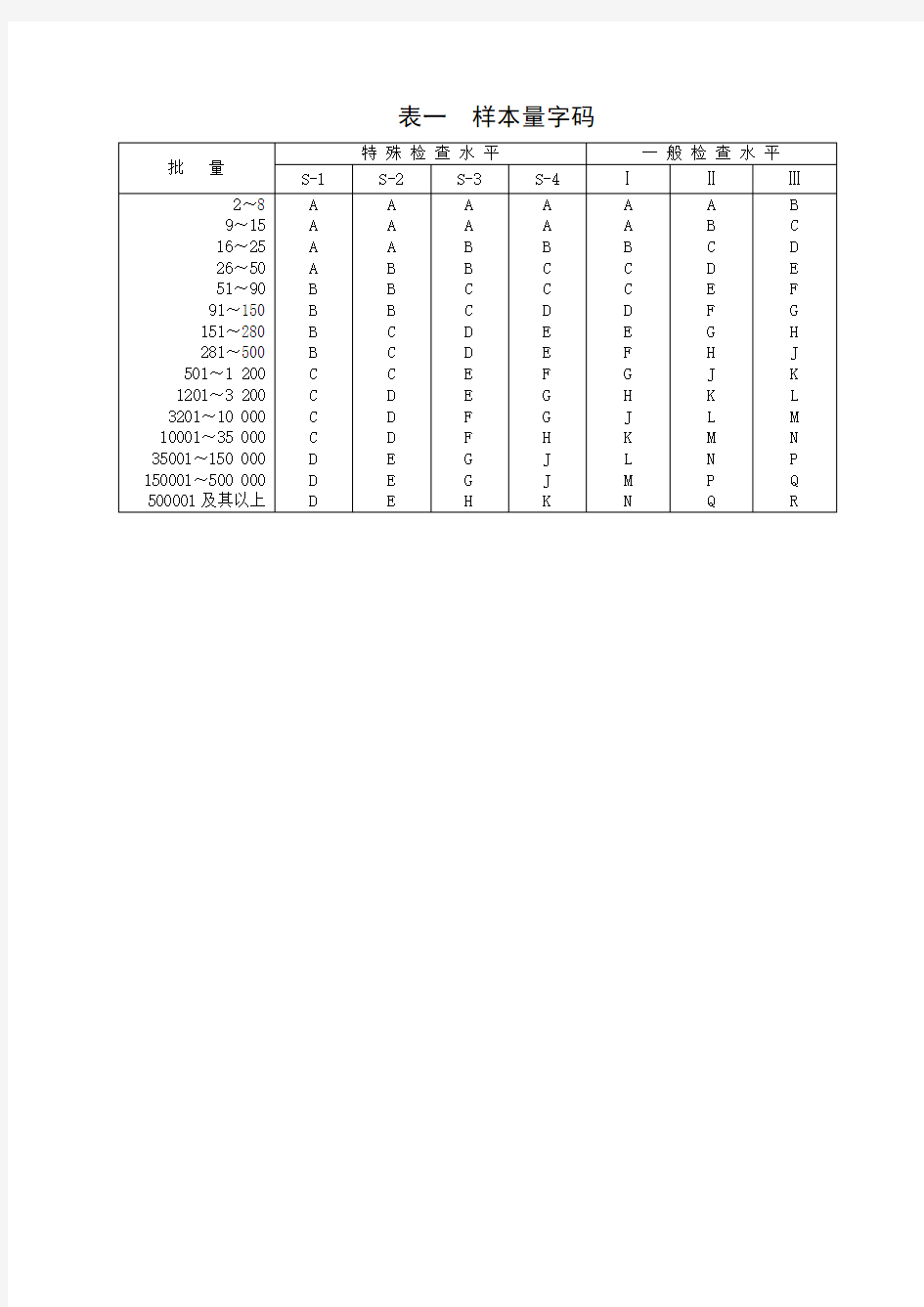 最新国标抽样计划标准GB2828.1-2003