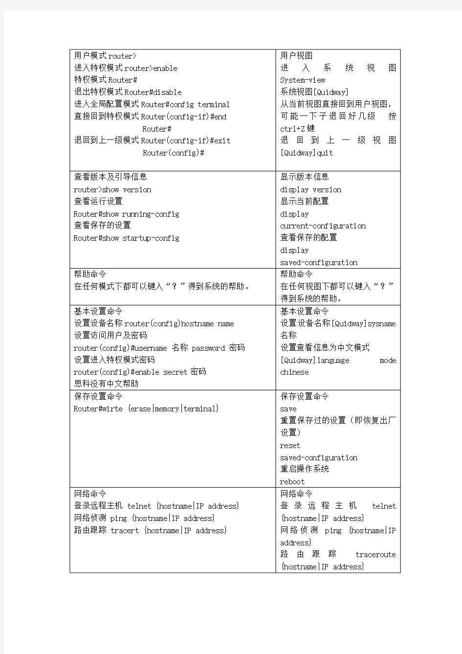 思科华为命令行对比表格