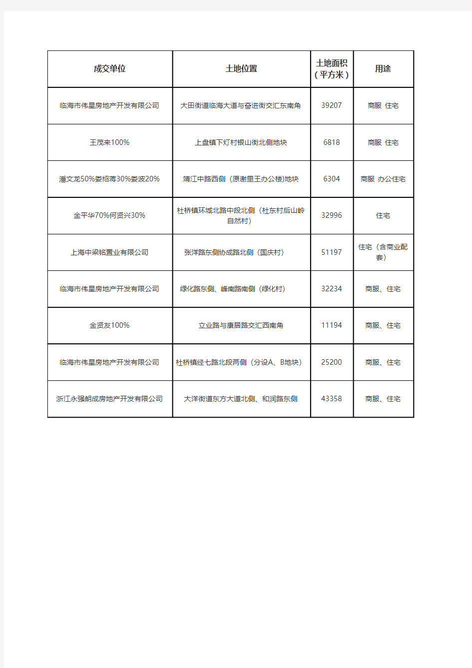 2015临海挂牌出让土地成交数据