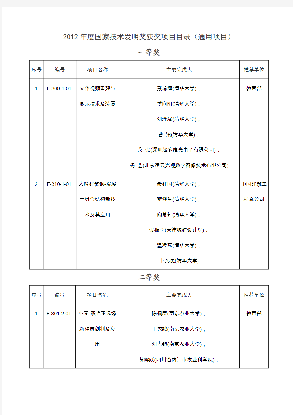 2012年度国家技术发明奖获奖项目