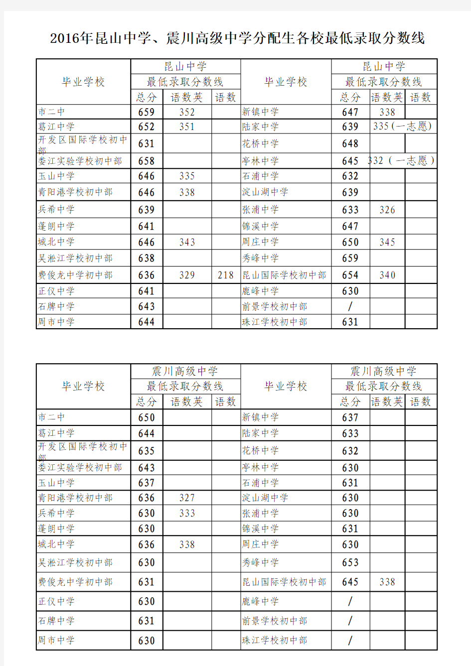 2016年昆山中学、震川高级中学分配生各校最低录取分数线1