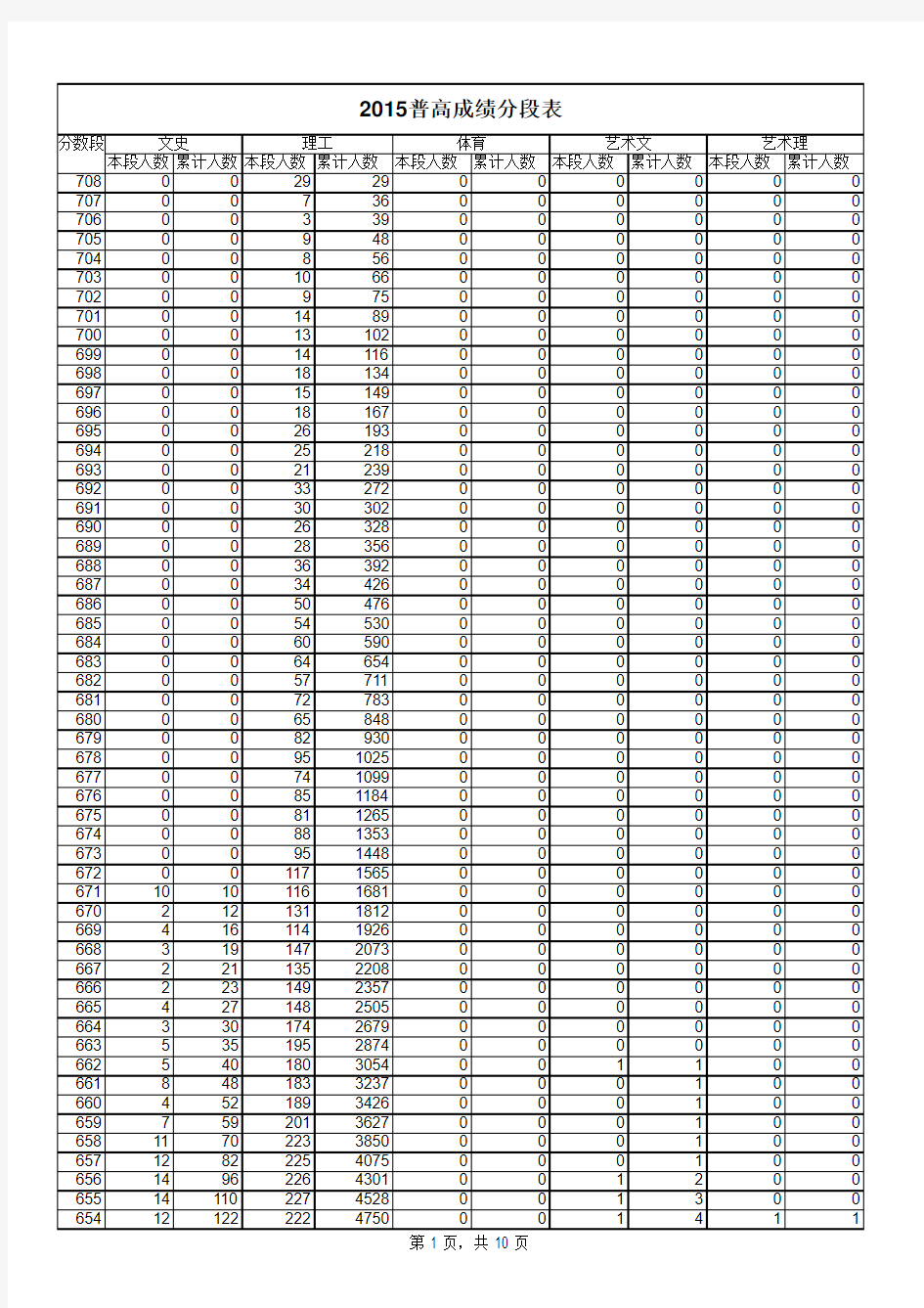 2015山东高考成绩位次表