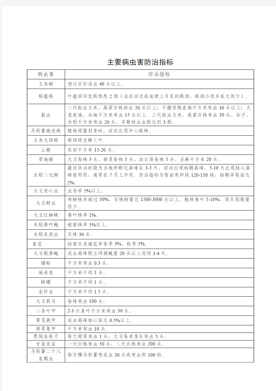 主要病虫害防治指标