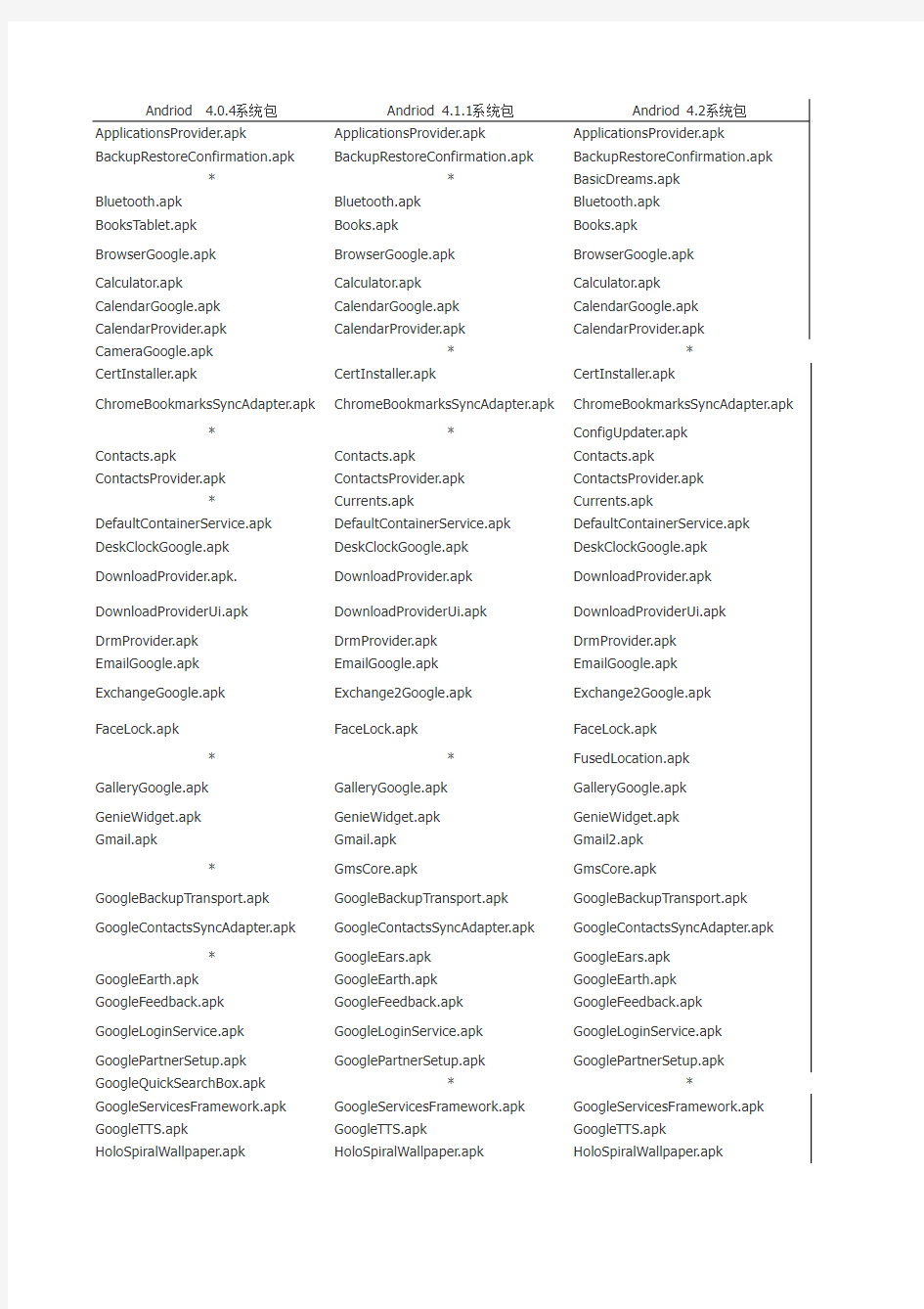 Android 4.0.4-4.1.1-4.2原生软件可精简内容详细列表