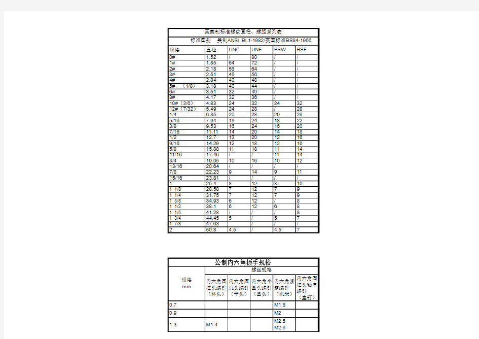 英制螺纹表和内六角螺丝头规格