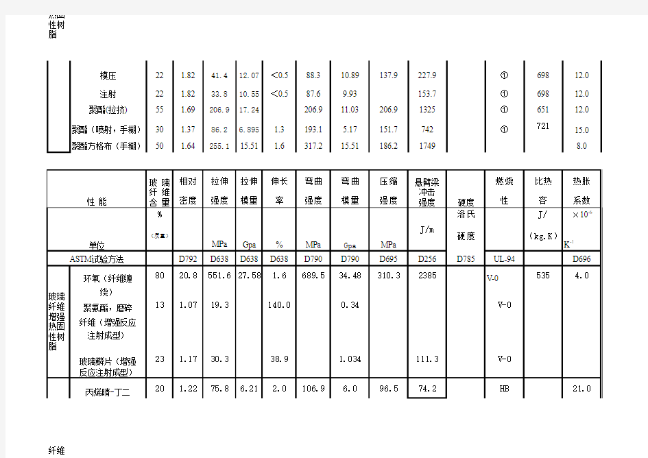 玻璃纤维复合材料与其它材料性能比较