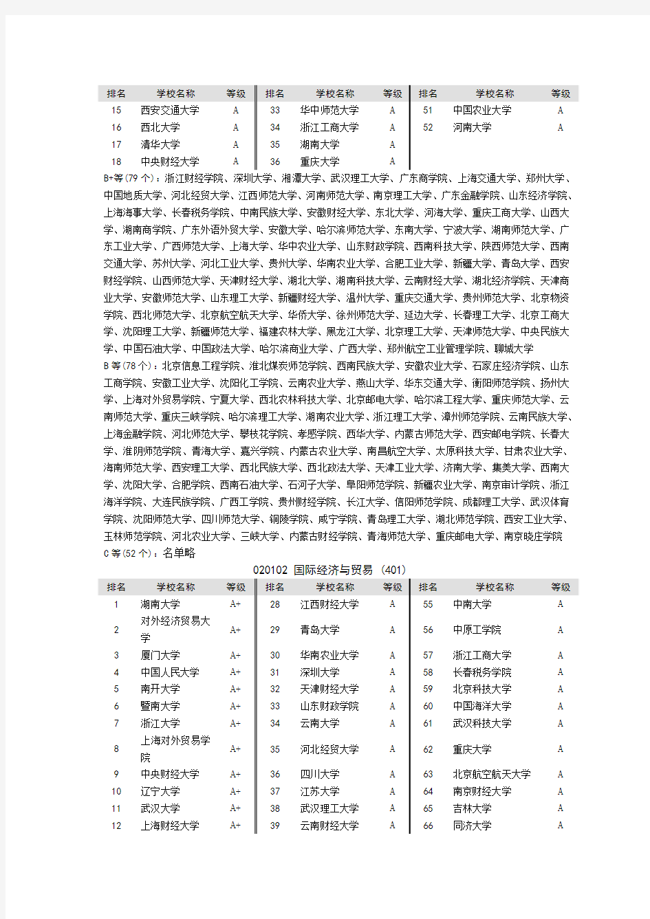 2014年全国高校各专业的排名(详表)