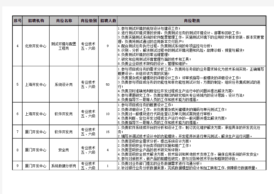 中国建设银行总行人才招聘岗位职责列表