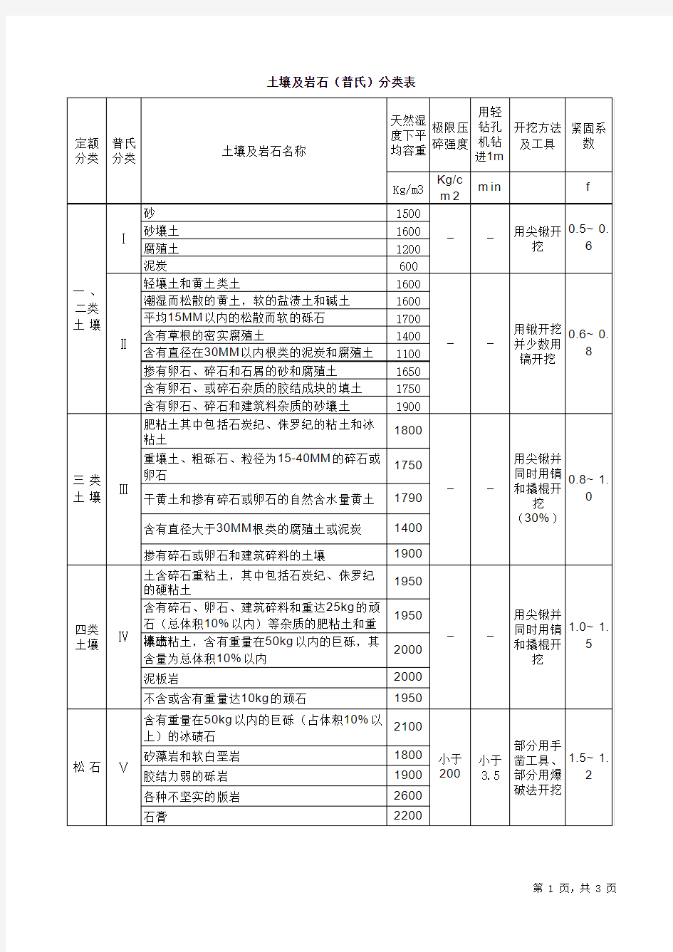 土壤及岩石分类表