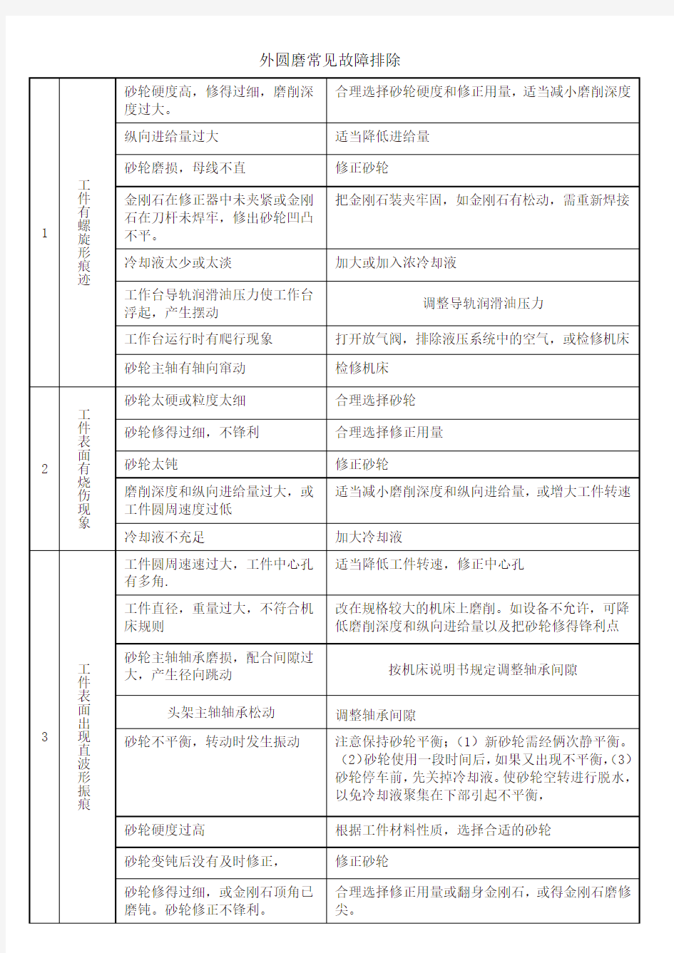 外圆磨床常见故障排除