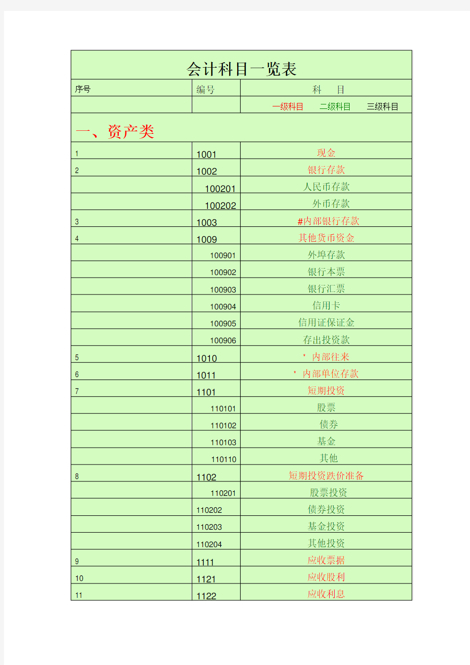 会计科目一览表 (一级科目    二级科目    三级科目)