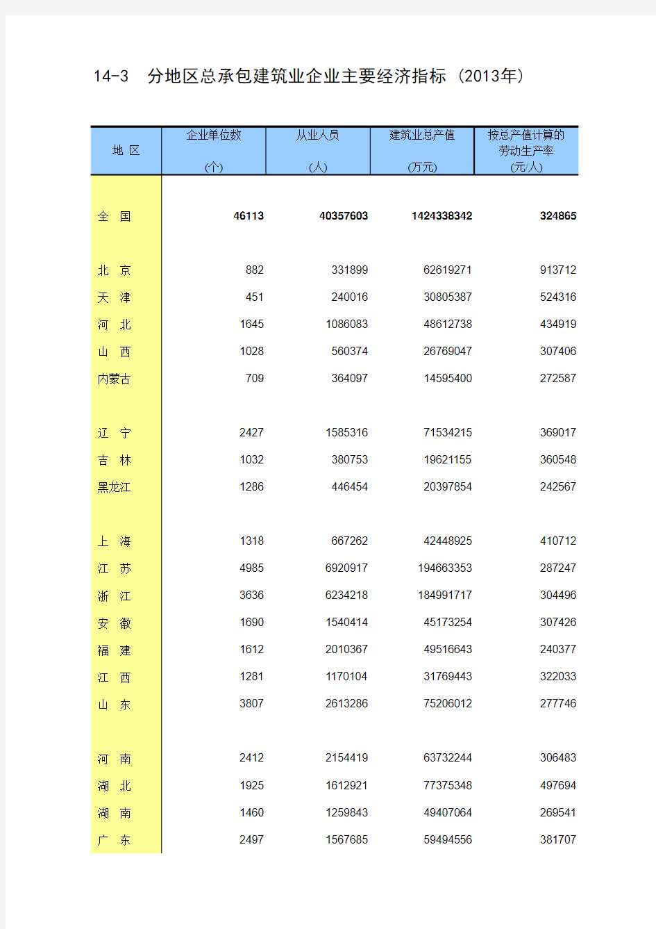 中国统计年鉴2014分地区总承包建筑业企业主要经济指标