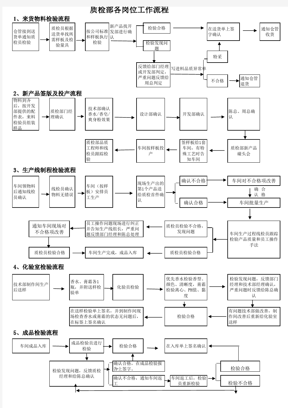 质检部工作流程